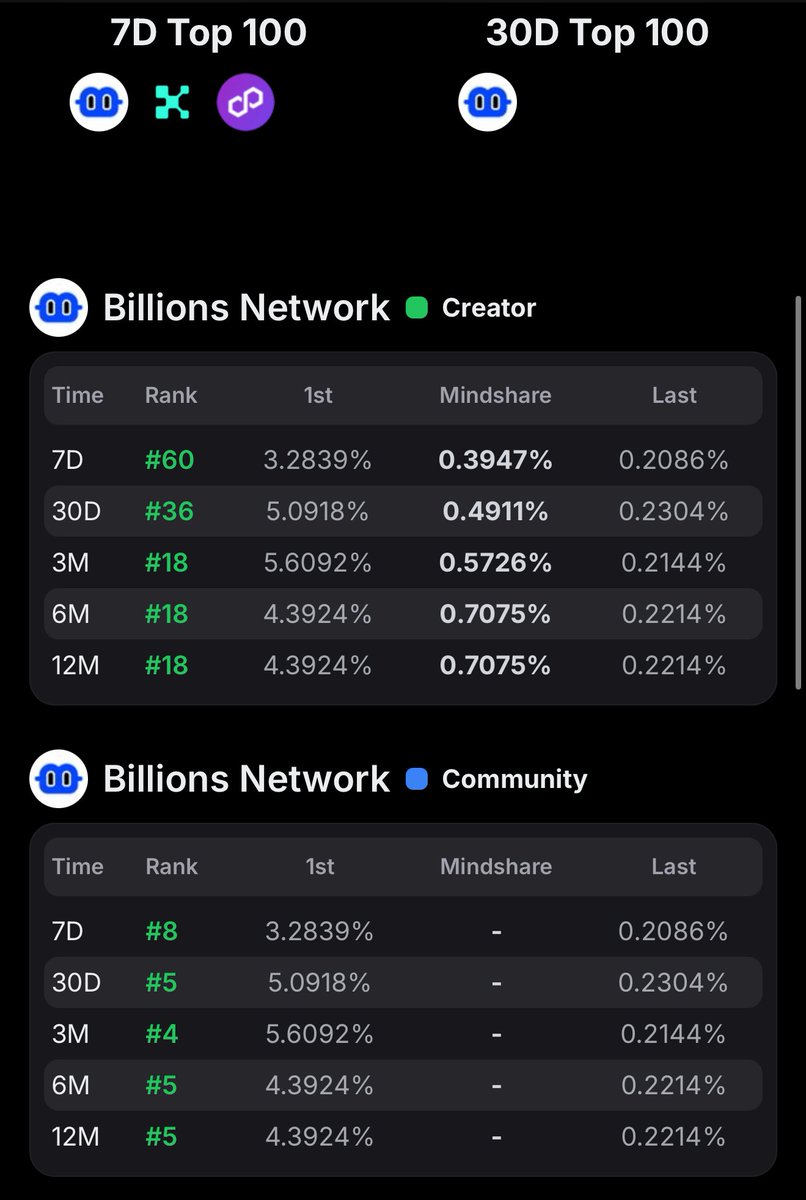 Are you part of the <a href="/billions_ntwk/">Billions</a> family already? The dream team with <a href="/0xPolygon/">Polygon</a> and <a href="/KaitoAI/">Kaito AI 🌊</a> 🤟