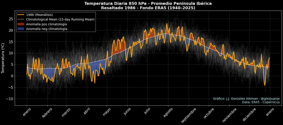 Para que se hagan un idea de los veranos insufribles que nos está tocando vivir.

Aquí les dejo como ejemplo de comparativa el comportamiento de un verano típico de la década de los 80.🥲

Un verano normal, con calor. Pero con anomalías + y - que se alternan equilibradamente.