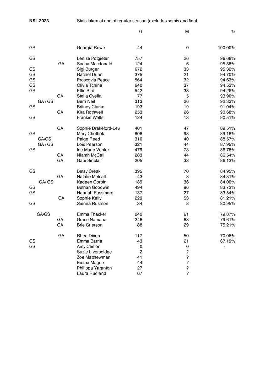 nettystats's tweet image. A few people have asked me for previous season NSL shooting stats, so here they are ⁦@emiliesopinions⁩ ⁦@notverymedieval⁩ ⁦@lifeinf0cus⁩
I’m still hoping that the ⁦@NetballSL⁩ website for 2026 will restore the stats archive?!