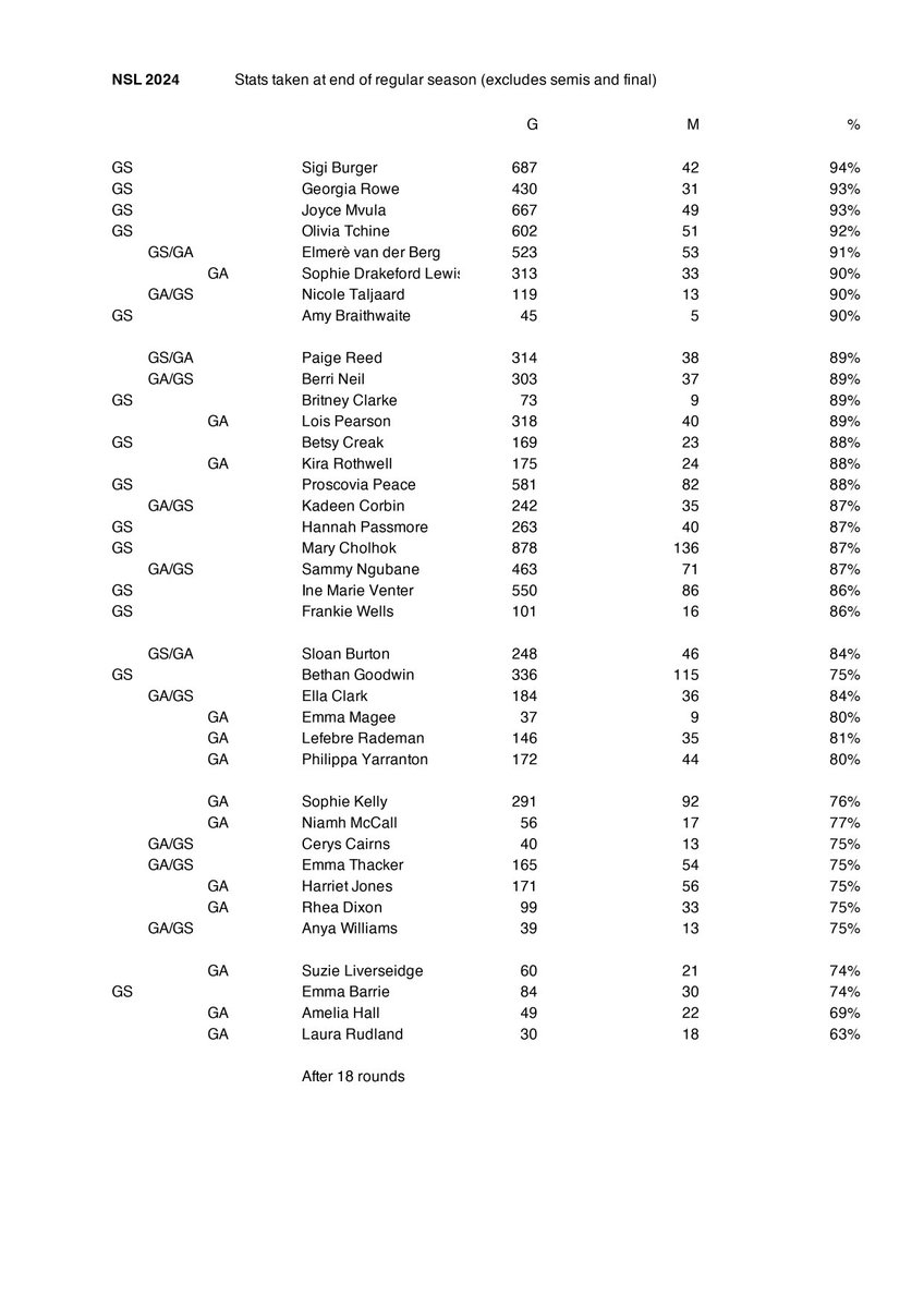 nettystats's tweet image. A few people have asked me for previous season NSL shooting stats, so here they are ⁦@emiliesopinions⁩ ⁦@notverymedieval⁩ ⁦@lifeinf0cus⁩
I’m still hoping that the ⁦@NetballSL⁩ website for 2026 will restore the stats archive?!
