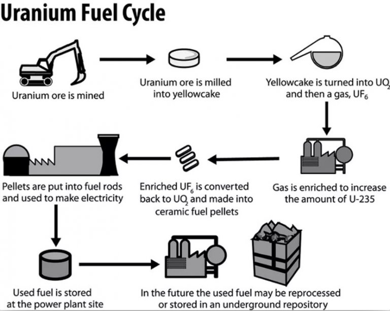 DesireYavro's tweet image. #nuclearpower is often praised as a low-carbon alternative to fossil fuels, but its #lifecycle emissions vary widely. 

#Nuclear Is Clean - But Not Spot Less.

___

While nuclear energy production itself is a #lowcarbon source of electricity, the overall #valuechain has
