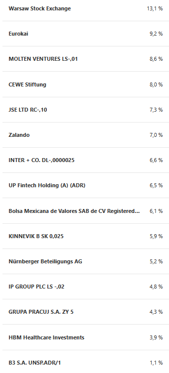 Weekly portfolio update of my wikifolio (August 16, 2025)

The past week was fairly quiet overall, but slightly positive. Both the DAX (+0.6%) and the wikifolio (+0.7%) gained slightly.

Since the start of the year, the wiki (+31.4%) remains ahead of the DAX (+22.6%) after fees.