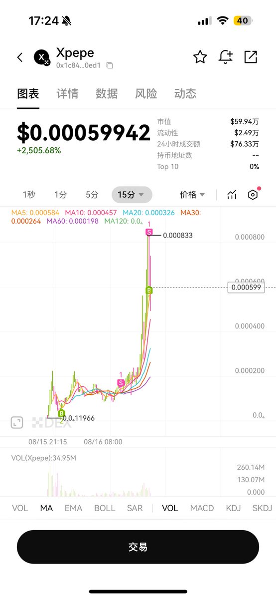 币圈是个圈，去年sol基金会下场造神喊飞了几个meme，然后pumpfun的横空出世把sol王国的meme产业盘活了

今年bsc靠着币安创始人团队下场喊单meme造富+binance的导量+alpha体系的玩法把bsc链的交易量带向了新的高度