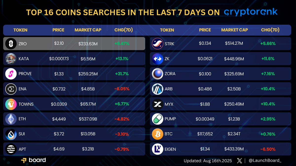 LaunchBoard (@launchboard_) on Twitter photo ๐ฅ TOP 16 COINS SEARCHES IN THE LAST 7 DAYS ON CRYPTORANK ๐ฅ
โก $ZRO โ @layerzero_core โ +9.47%
๐ $KATA โ <a href="/katanainu/">Katana Inu</a> โ +13.1%
๐ $PROVE โ <a href="/SuccinctLabs/">Succinct</a> โ +31.7%
๐ $ENA โ <a href="/ethena_labs/">Ethena Labs</a> โ -6.05%
๐๏ธ $TOWNS โ <a href="/townsxyz/">Towns App</a> โ +6.77%
๐ $ETH โ <a href="/ethereum/">Ethereum</a> โ -4.82%
๐ง $SUI โ ๐ฅ TOP 16 COINS SEARCHES IN THE LAST 7 DAYS ON CRYPTORANK ๐ฅ
โก $ZRO โ @layerzero_core โ +9.47%
๐ $KATA โ <a href="/katanainu/">Katana Inu</a> โ +13.1%
๐ $PROVE โ <a href="/SuccinctLabs/">Succinct</a> โ +31.7%
๐ $ENA โ <a href="/ethena_labs/">Ethena Labs</a> โ -6.05%
๐๏ธ $TOWNS โ <a href="/townsxyz/">Towns App</a> โ +6.77%
๐ $ETH โ <a href="/ethereum/">Ethereum</a> โ -4.82%
๐ง $SUI โ