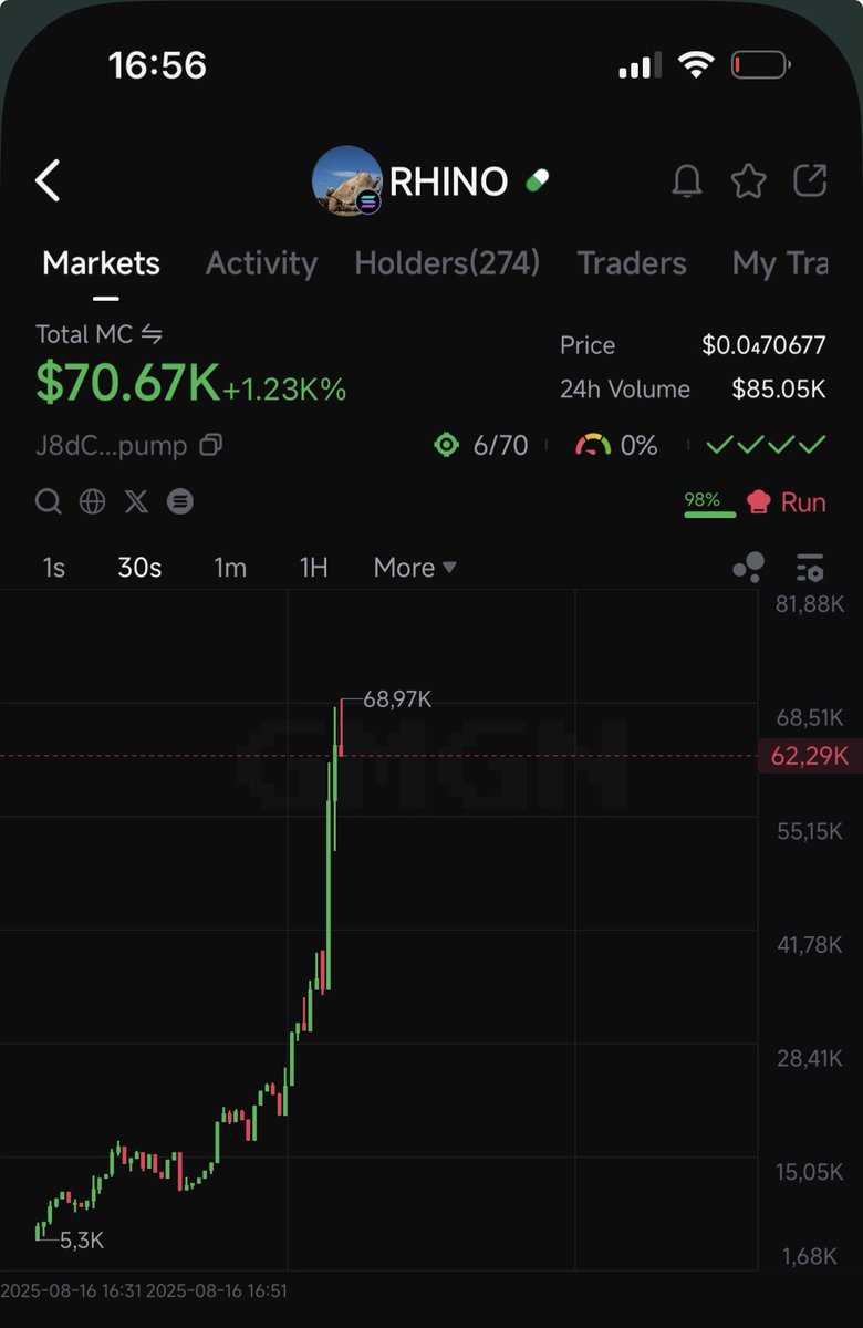 $RHINO 7x plus 

gmgn.ai/sol/token/0xdo…

dj.dog/bdcbd2c9

#gmgnai #djdog #sol #solana #memecoin