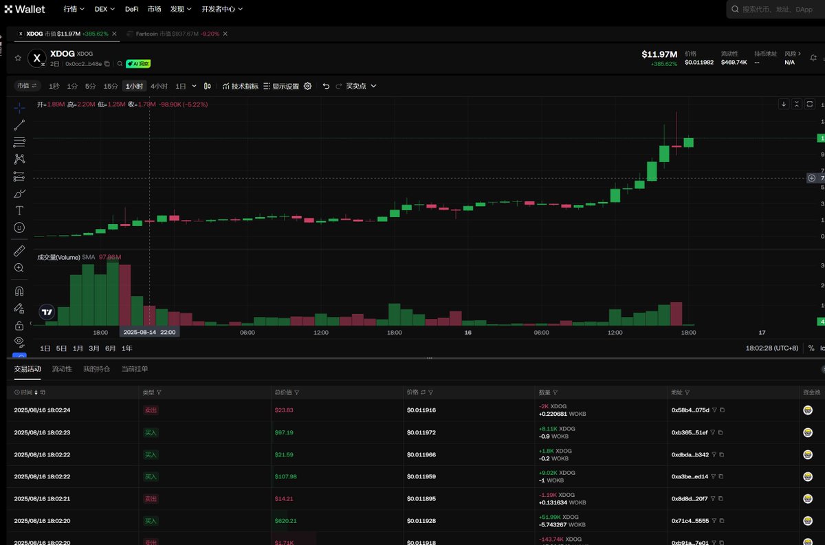 X Layer链的Meme杀疯了，随便一个人就是10倍，我看大家都发财啦！
OKB暴涨，X链的meme龙头 $XDOG 2天时间市值暴涨到1400万美金，最近盯着点X链meme，这可能就是财富密码！
很多人没买过OKB，不会打，我给新手朋友写个教程：

首先如果没有OKX账户的先用下面的链接去注册：
okx.com/join/14081611