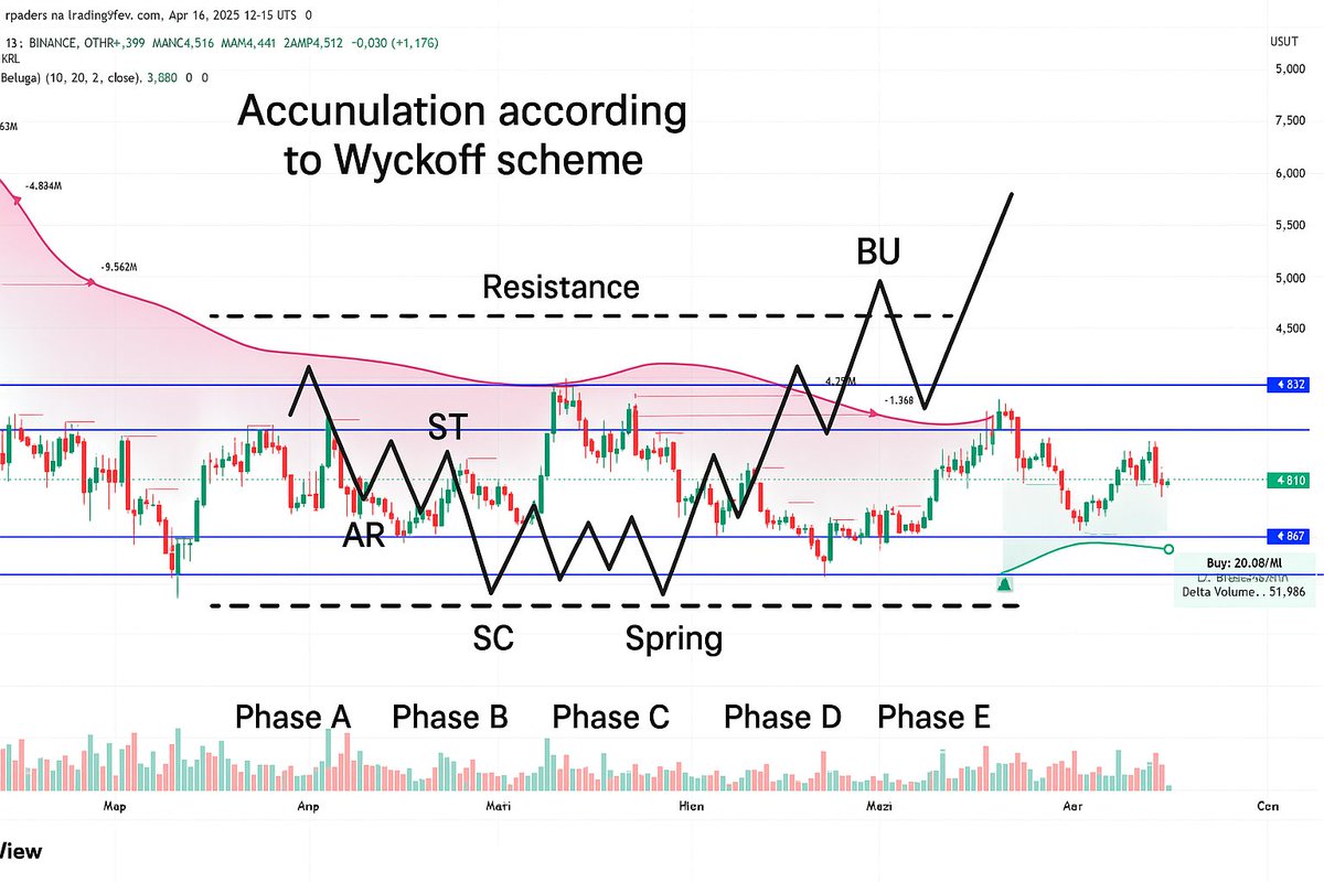 vk88699's tweet photo. ATOM/USDT: History Loves to Repeat ?! 
Is ATOM/USDT gearing up for another big move? 
Two Wyckoff Phase 2 accumulations are forming and the similarities are uncanny. 
Check the charts below and spot the clues! Are we about to see another breakout? 
#ATOM #Crypto #Wyckoff #Trading https://t.co/vjrHWC6MSr
