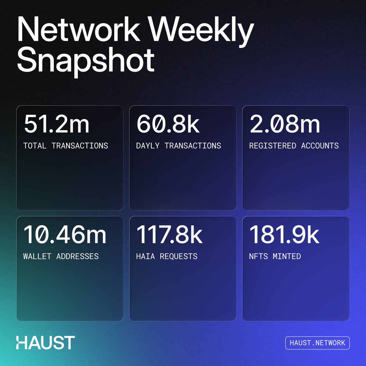 Steady growth, consistent activity and a whole lot of onchain movement!

The kind of metrics you want to see week after a hard week 👇