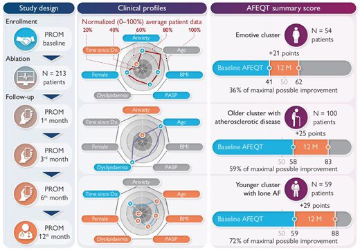 Bartosz Hudzik MD PhD FESC FACC (@bartoszhudzik) on Twitter photo 💓 #AFib #ablation ⬆️#QoL
⚠️ Recurrence=smaller gains
🤖 ML phenotypes:
1️⃣ Younger→biggest gains
2️⃣ Emotive→high recurrence, little benefit
3️⃣ Older + #CV risk→modest gains
🔑 Predictors: #anxiety, #age, AF duration
👉 bit.ly/3HBcD3q #EP <a href="/ESC_Journals/">European Society of Cardiology Journals</a> <a href="/drjohnm/">John Mandrola, MD</a> <a href="/Hragy/">Hany Ragy</a> 💓 #AFib #ablation ⬆️#QoL
⚠️ Recurrence=smaller gains
🤖 ML phenotypes:
1️⃣ Younger→biggest gains
2️⃣ Emotive→high recurrence, little benefit
3️⃣ Older + #CV risk→modest gains
🔑 Predictors: #anxiety, #age, AF duration
👉 bit.ly/3HBcD3q #EP <a href="/ESC_Journals/">European Society of Cardiology Journals</a> <a href="/drjohnm/">John Mandrola, MD</a> <a href="/Hragy/">Hany Ragy</a>