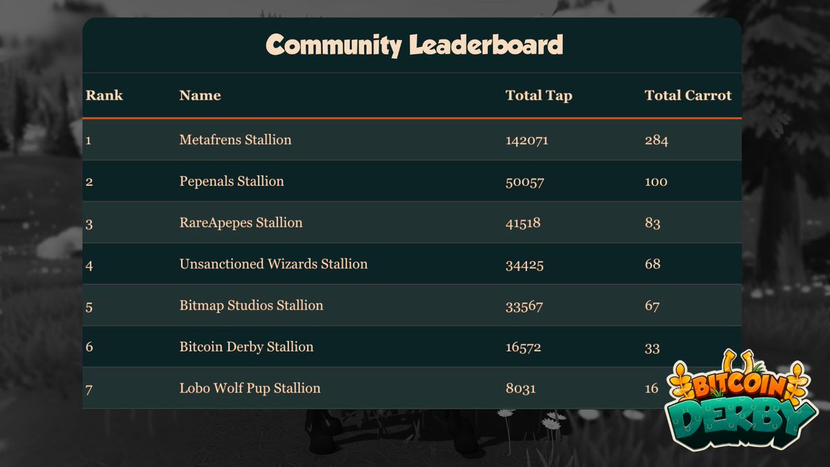 Bitcoin Derby (@bitcoinderby) on Twitter photo ⚡ FINAL 2 HOURS – COMMUNITY STALLION POWER-UP WEEK 2 ⚡
The finish line is in sight… and it’s absolutely CHAOS on the leaderboard 👀
1️⃣ <a href="/Metafrens01/">Metafrens</a> – untouchable at the top: 284🥕!
2️⃣ <a href="/PepeNals/">PepeNals | PEPE•OF•BITCOIN 🟧</a> – holding strong at 100🥕… but for how long?
3️⃣ <a href="/RareApepesNFT/">Rare Apepes</a> – right on ⚡ FINAL 2 HOURS – COMMUNITY STALLION POWER-UP WEEK 2 ⚡
The finish line is in sight… and it’s absolutely CHAOS on the leaderboard 👀
1️⃣ <a href="/Metafrens01/">Metafrens</a> – untouchable at the top: 284🥕!
2️⃣ <a href="/PepeNals/">PepeNals | PEPE•OF•BITCOIN 🟧</a> – holding strong at 100🥕… but for how long?
3️⃣ <a href="/RareApepesNFT/">Rare Apepes</a> – right on