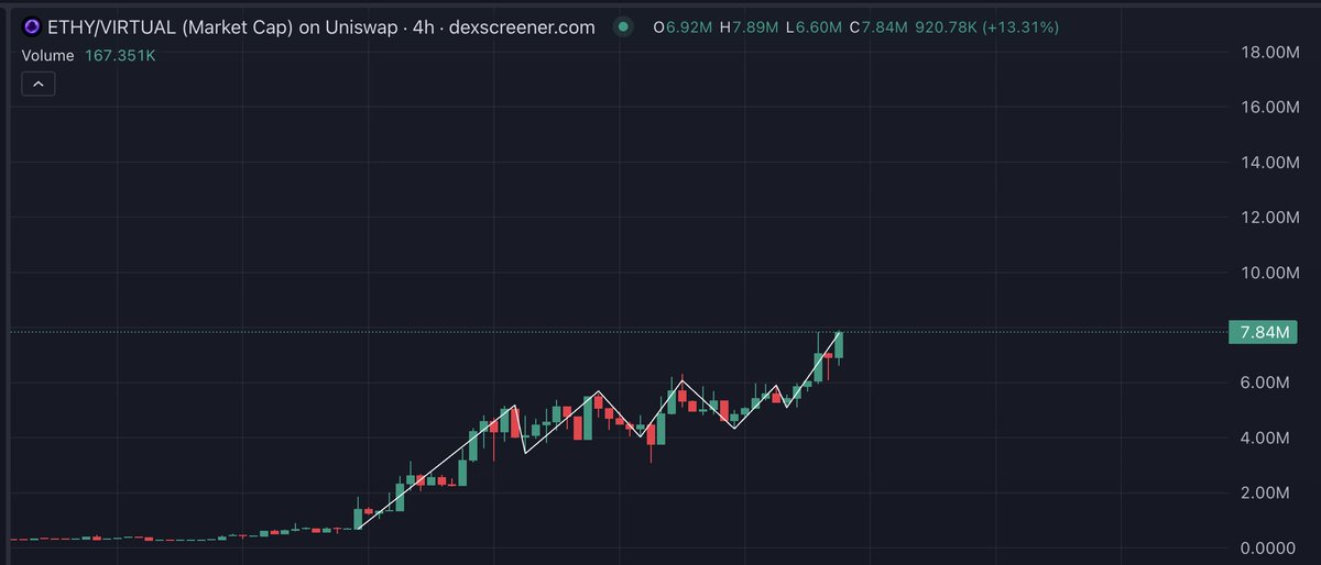 $ETHY going absolutely WILD 🔥

Chart looking very accumulative, whales loading up,

Before a MONSTROUS, parabolic move higher.

$10M with HASTE!

- Studious