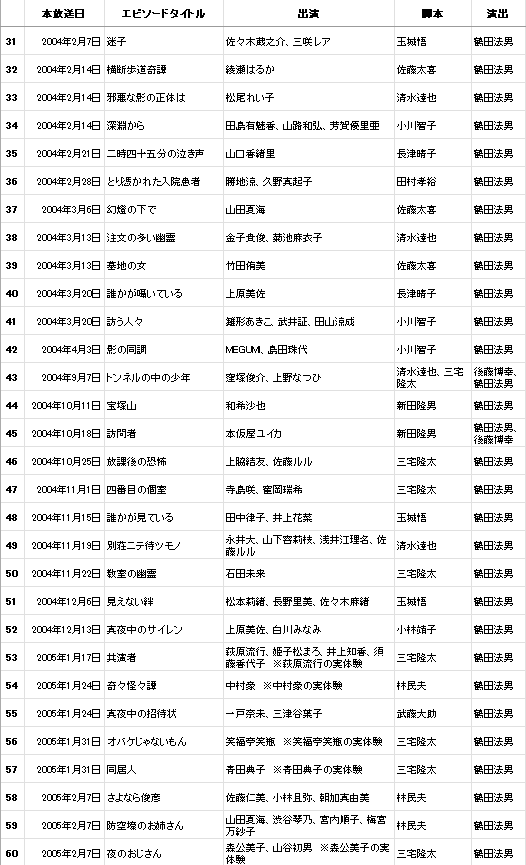 NorioTsuruta's tweet photo. フジテレビ『ほんとにあった怖い話 夏の特別編2025』をご覧頂きありがとうございました。

私は1991年に朝日新聞出版（旧・朝日ソノラマ）の同名コミックを実写ドラマ化するOV版（ビデオ専用映画）『ほん怖』を企画から立ち上げました。

それが1999年からフジテレビのドラマに発展し、メイン監督としてずっと撮り続けてきました。

今、フジテレビ版の自分の演出作だけをリストにしてみたら120作品（２作品は共同演出）ありました。

現在、フジテレビ版は220作品あるということですので、半分以上を私が撮ってきたことになります。

ですが、私は新たなステージに挑戦をしたく2016年を最後に現場から退いています。

これからもフジテレビ『ほん怖』は続くと信じております。

今後は、1999年の１作目から参加している三宅隆太監督や、私の助監督を長年努めてくれた森脇智延監督他が撮り続けてくれると思います。

今後もフジテレビ『ほん怖』をどうぞよろしくお願いします。

なお、現在の私が力を入れている角川つばさ文庫の『恐怖コレクター』、『呪ワレタ少年』他の小説。
そして映像作品では、昨年、CWFさんのご助力でデジタルリマスター版の公開が実現した『亡霊学級』（原作：つのだじろう）、中国に招かれて監督した『戦慄のリンク』などが配信中です。
これらの私の仕事にもご注目を頂ければ幸いです。
#ほん怖 #ほんとにあった怖い話 #フジテレビ 

鶴田法男 Wikipedia
https://t.co/QHmNthPr4k