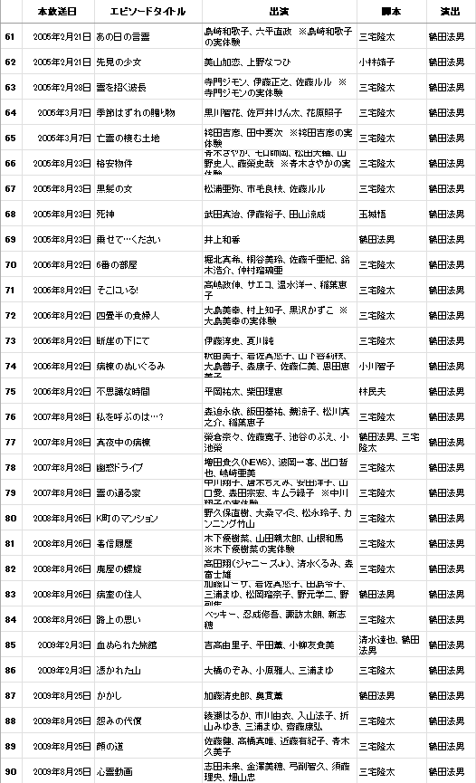 NorioTsuruta's tweet photo. フジテレビ『ほんとにあった怖い話 夏の特別編2025』をご覧頂きありがとうございました。

私は1991年に朝日新聞出版（旧・朝日ソノラマ）の同名コミックを実写ドラマ化するOV版（ビデオ専用映画）『ほん怖』を企画から立ち上げました。

それが1999年からフジテレビのドラマに発展し、メイン監督としてずっと撮り続けてきました。

今、フジテレビ版の自分の演出作だけをリストにしてみたら120作品（２作品は共同演出）ありました。

現在、フジテレビ版は220作品あるということですので、半分以上を私が撮ってきたことになります。

ですが、私は新たなステージに挑戦をしたく2016年を最後に現場から退いています。

これからもフジテレビ『ほん怖』は続くと信じております。

今後は、1999年の１作目から参加している三宅隆太監督や、私の助監督を長年努めてくれた森脇智延監督他が撮り続けてくれると思います。

今後もフジテレビ『ほん怖』をどうぞよろしくお願いします。

なお、現在の私が力を入れている角川つばさ文庫の『恐怖コレクター』、『呪ワレタ少年』他の小説。
そして映像作品では、昨年、CWFさんのご助力でデジタルリマスター版の公開が実現した『亡霊学級』（原作：つのだじろう）、中国に招かれて監督した『戦慄のリンク』などが配信中です。
これらの私の仕事にもご注目を頂ければ幸いです。
#ほん怖 #ほんとにあった怖い話 #フジテレビ 

鶴田法男 Wikipedia
https://t.co/QHmNthPr4k