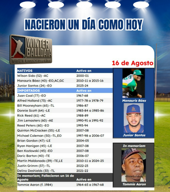 WinterballData's tweet photo. Nacieron un día como hoy.
16 de Agosto.
In Memoriam
#baseballrd #Béisbol #beisbol #BeisbolDominicano #winterballdata #Dominicans #BéisbolDominicano #LosNuestros #dominicanosmlb #inmemoriamlidom #LIDOM #BeisbolRD #DominicanosEnMLB #beisbolrd #Estadísticas https://t.co/Bg1ZU5LlaK