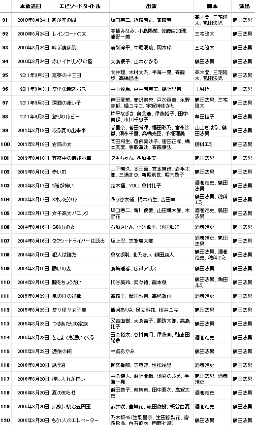 NorioTsuruta's tweet photo. フジテレビ『ほんとにあった怖い話 夏の特別編2025』をご覧頂きありがとうございました。

私は1991年に朝日新聞出版（旧・朝日ソノラマ）の同名コミックを実写ドラマ化するOV版（ビデオ専用映画）『ほん怖』を企画から立ち上げました。

それが1999年からフジテレビのドラマに発展し、メイン監督としてずっと撮り続けてきました。

今、フジテレビ版の自分の演出作だけをリストにしてみたら120作品（２作品は共同演出）ありました。

現在、フジテレビ版は220作品あるということですので、半分以上を私が撮ってきたことになります。

ですが、私は新たなステージに挑戦をしたく2016年を最後に現場から退いています。

これからもフジテレビ『ほん怖』は続くと信じております。

今後は、1999年の１作目から参加している三宅隆太監督や、私の助監督を長年努めてくれた森脇智延監督他が撮り続けてくれると思います。

今後もフジテレビ『ほん怖』をどうぞよろしくお願いします。

なお、現在の私が力を入れている角川つばさ文庫の『恐怖コレクター』、『呪ワレタ少年』他の小説。
そして映像作品では、昨年、CWFさんのご助力でデジタルリマスター版の公開が実現した『亡霊学級』（原作：つのだじろう）、中国に招かれて監督した『戦慄のリンク』などが配信中です。
これらの私の仕事にもご注目を頂ければ幸いです。
#ほん怖 #ほんとにあった怖い話 #フジテレビ 

鶴田法男 Wikipedia
https://t.co/QHmNthPr4k