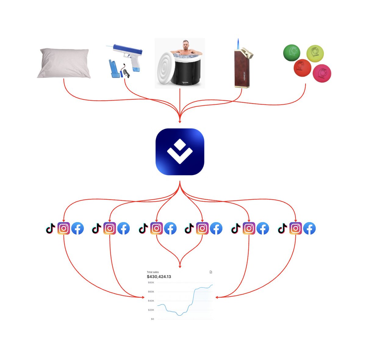 These 5 products made $430K in 30 days

All their stores were generated with AI in seconds

The marketing strategy was even easier

RT + comment “store” and I’ll send you a tutorial video
(must follow)