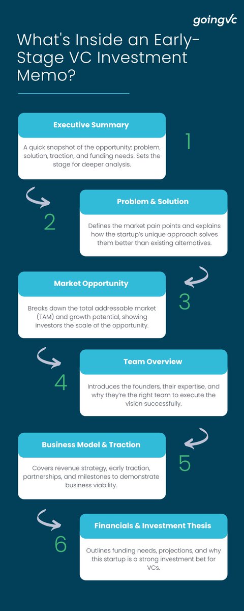 A great investment memo tells a compelling story that builds confidence in a startup’s potential.

It’s a decision-making tool that turns vision into investment.

Read the full blog ➡️ goingvc.com/post/whats-ins…