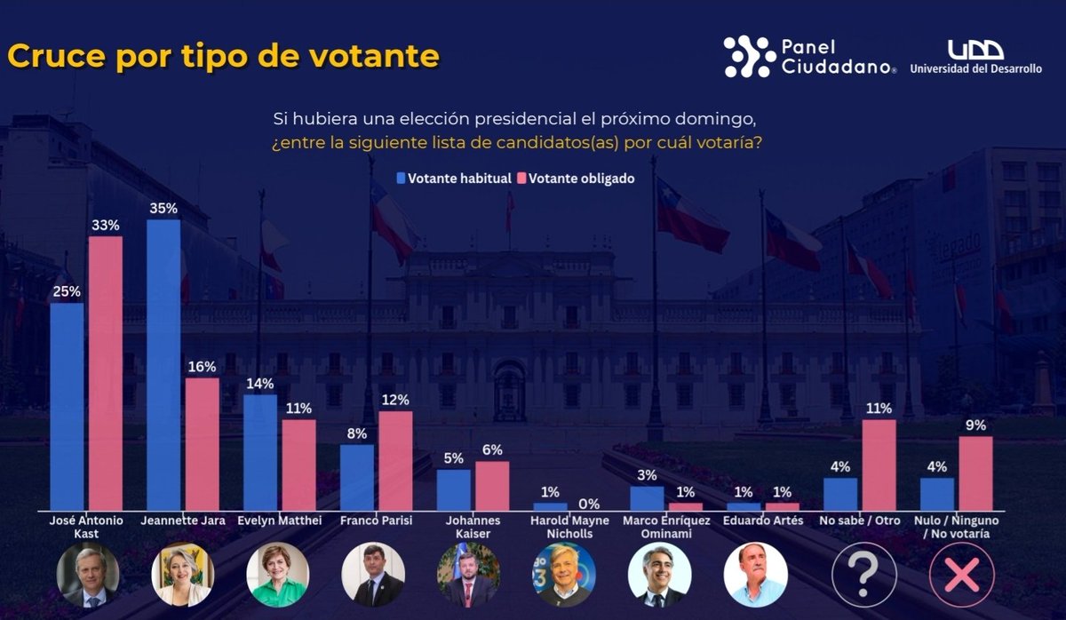 📊 Encuesta <a href="/PanelCiudadano/">Panel Ciudadano</a> 15 ago

Votante obligado - Primera vuelta:

- Kast            33% (+2)
- Jara             16% (-1)
- Parisi          12% (-2)
- Matthei     11% (-3)
- Kaiser          6% (-1)