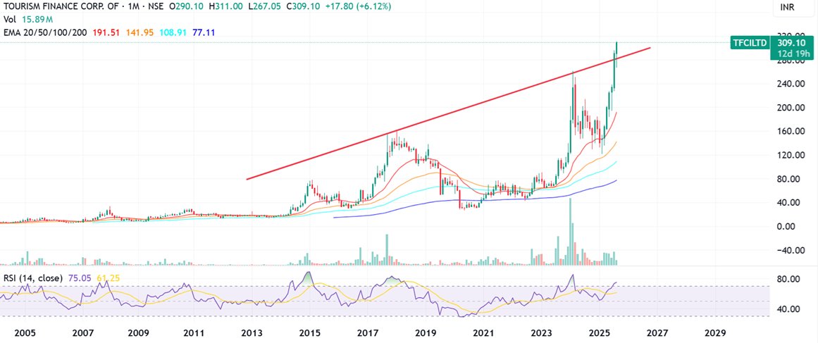 Prabinmen's tweet image. #Investing #Equities #Nifty #Sensex #TradingTips #BSE #NSE 

Thread - Super strong #patterns across larger time frames - Do your study - aim is to highlight -Only venture if you understand charts - not for short term trading unless you understand

#TFCIL CMP 309…