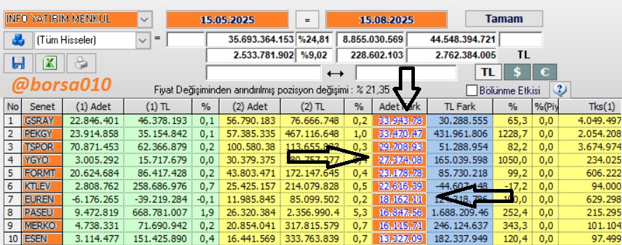 #bist100 #BIST30 #pekgy  #ykbnk #sasa #adese #ygyo  #akbnk #vakfn #tspor #adese #KTLEV  #ISCTR #gsray #esen  #paseu #egepo #tehol 
🔴İnfo Yatırım;                                         
🔅İnfo Yatırımın 3 Aylıkta  aldığı ilk 0n hisse...