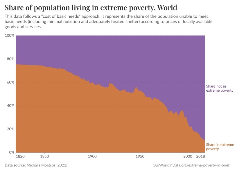 Modernity and capitalism are good.