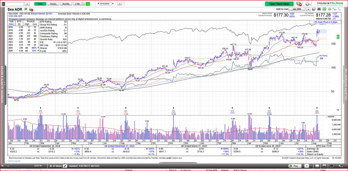 Todd Thomas (@toddmichael70) on Twitter photo Revere Weekend Review: Forgot to include one of the nicest eps gap / charts from last week - GroTection holding <a href="/dvandenbord/">Don Vandenbord</a> <a href="/RevereAsset/">Revere Asset Management</a> $SE in the
watchlist section: Revere Weekend Review: Forgot to include one of the nicest eps gap / charts from last week - GroTection holding <a href="/dvandenbord/">Don Vandenbord</a> <a href="/RevereAsset/">Revere Asset Management</a> $SE in the
watchlist section: