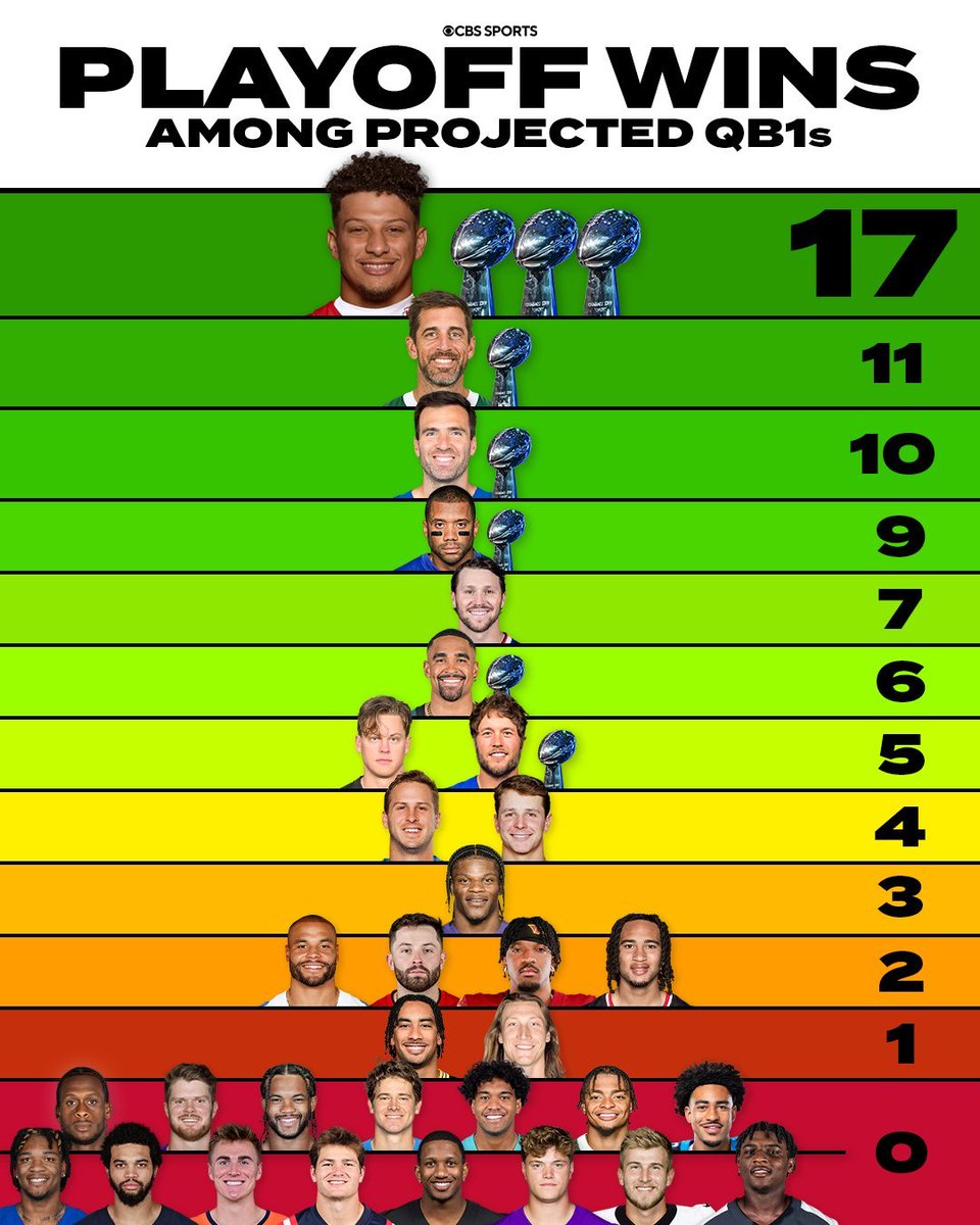Patrick Mahomes is a completely different animal in the playoffs! 🔥