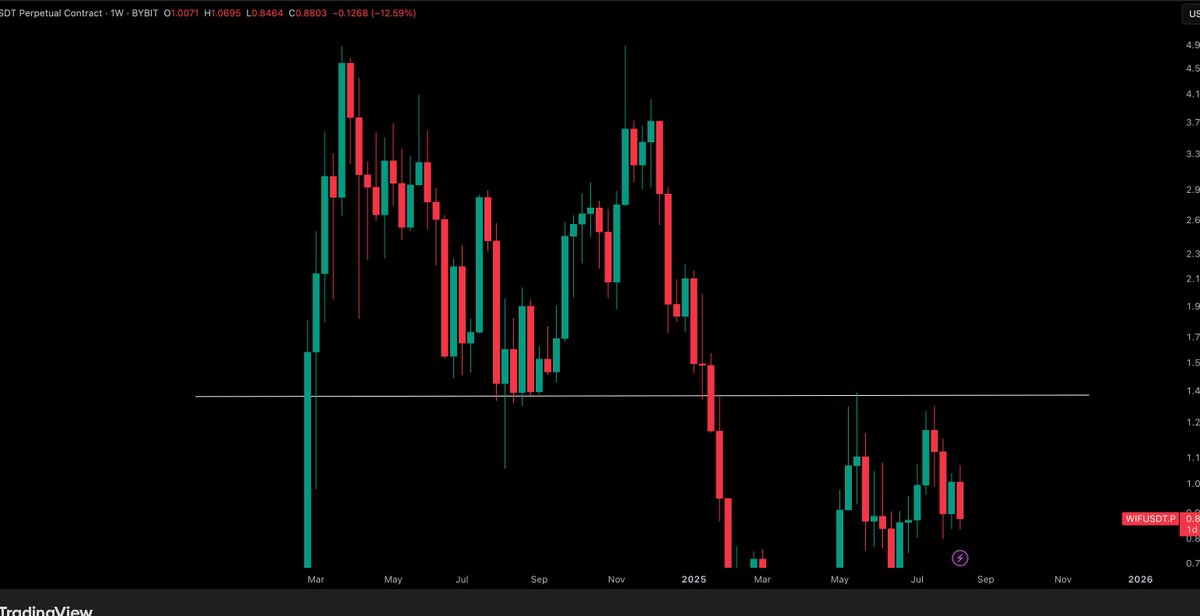 LaCryptoMonkey's tweet image. $WIF
Going to full send very soon. One obstacle in the way