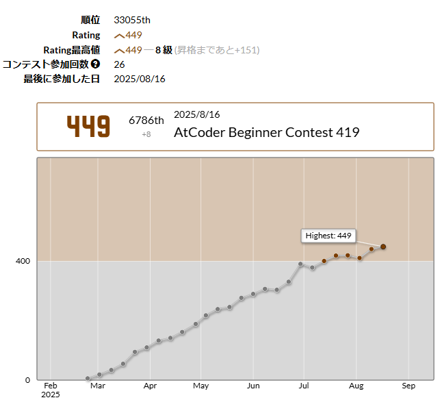 kyoupuroneko's tweet photo. 初四完だけど渋いのは仕方がない...
Nekozuki0509さんのAtCoder Beginner Contest 419での成績:6786位
パフォーマンス:519相当
レーティング:441→449 (+8) :)
Highestを更新しました!
#AtCoder #ABC419 https://t.co/CeuTwG6Ojr https://t.co/57hPlfyleK