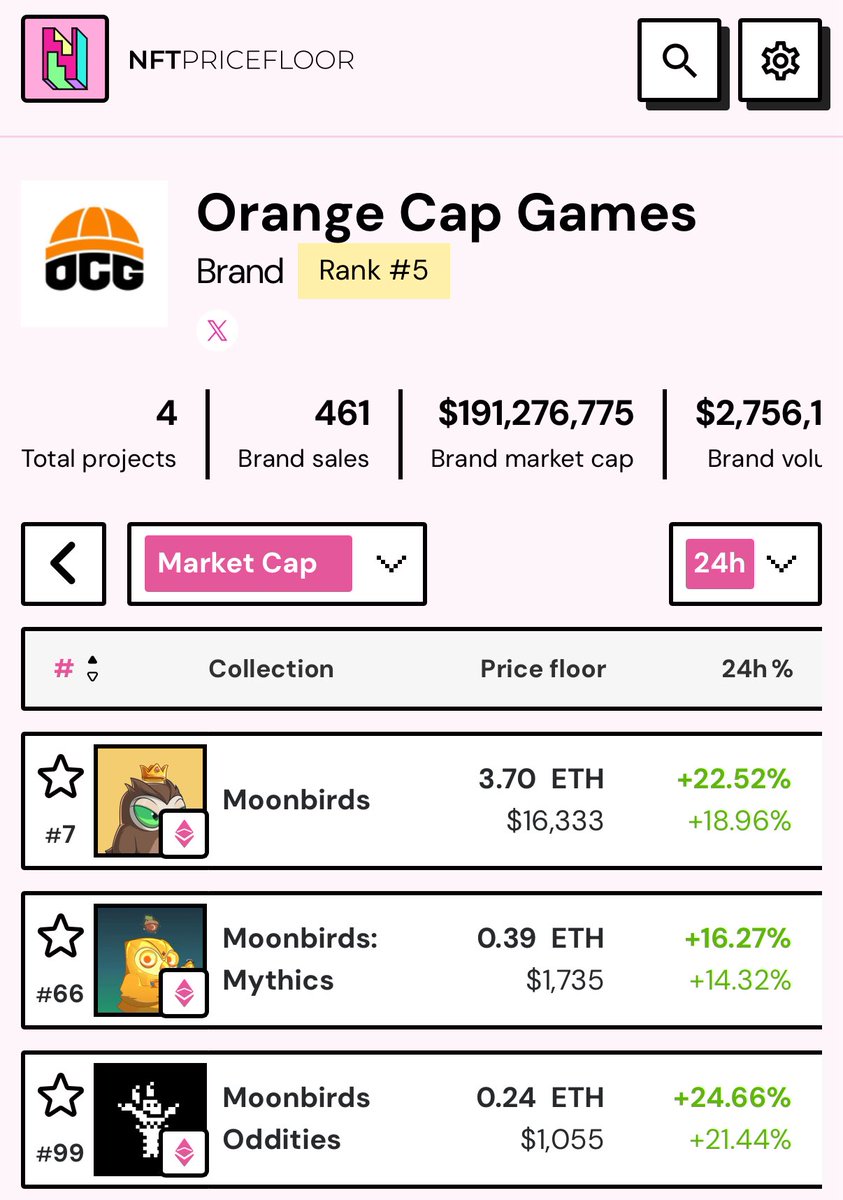 AspenShredder.eth 🦍 (@aspenshredder) on Twitter photo .<a href="/nftpricefloor/">NFT Price Floor</a> can’t update fast enough on all these <a href="/moonbirds/">Moonbirds</a> sales.
<a href="/Ocapgames/">Orange Cap Games</a> is now 5th largest brand with only $200 million market cap smaller than your favorite memecoin with less supply. .<a href="/nftpricefloor/">NFT Price Floor</a> can’t update fast enough on all these <a href="/moonbirds/">Moonbirds</a> sales.
<a href="/Ocapgames/">Orange Cap Games</a> is now 5th largest brand with only $200 million market cap smaller than your favorite memecoin with less supply.