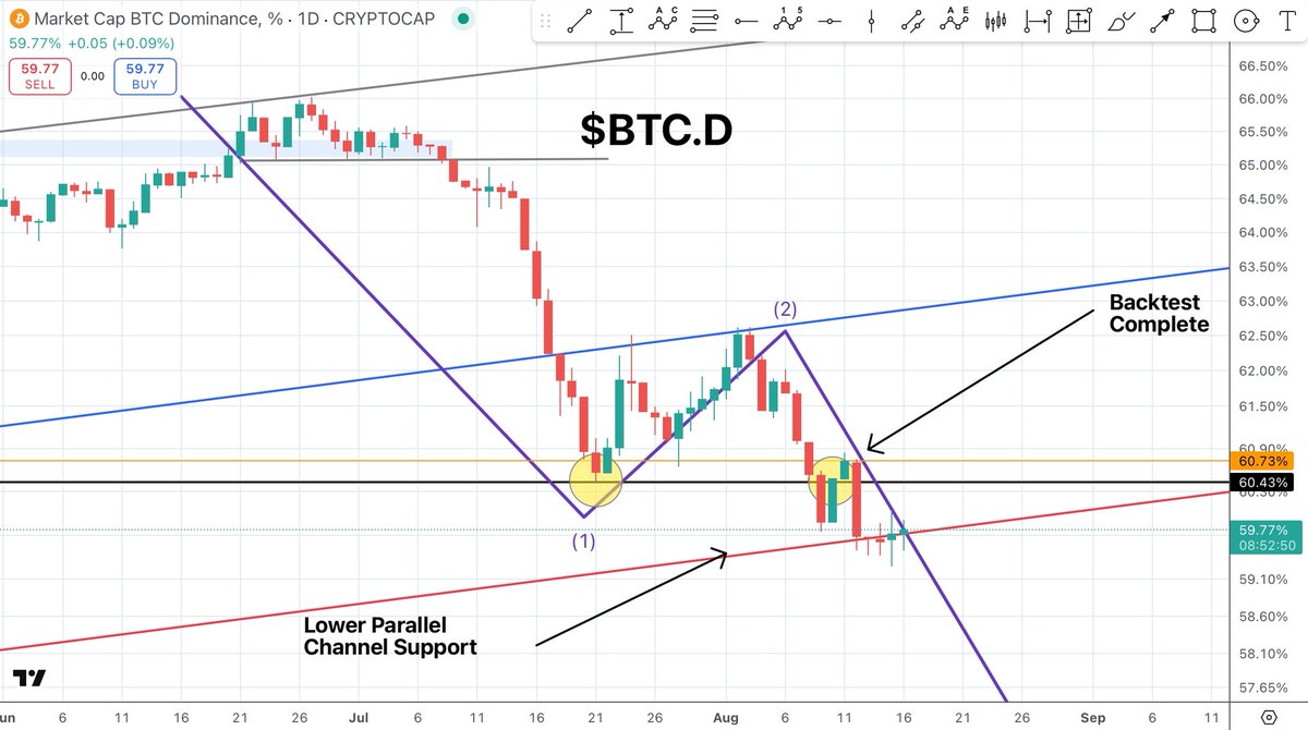quantum_ascend's tweet image. $BTC.D | Bitcoin Dominance

Backtest Looks Complete 😉

Long-Term Lower Parallel Channel Support Ready to Break 🔥

Tick. Tock. ⌛️