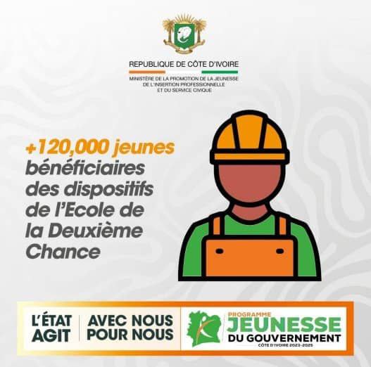 Agence Emploi Jeunes (@emploijeunesci) on Twitter photo En faisant bénéficier des milliers de #jeunes à son programme « #E2C », le <a href="/Gouvciofficiel/">Gouvernement de Côte d'Ivoire</a> offre à chaque #citoyen un point d'appui pour construire un #avenir #professionnel. C'est plus qu'un chiffre, c'est une volonté forte d'agir pour l'insertion des jeunes sur le territoire. En faisant bénéficier des milliers de #jeunes à son programme « #E2C », le <a href="/Gouvciofficiel/">Gouvernement de Côte d'Ivoire</a> offre à chaque #citoyen un point d'appui pour construire un #avenir #professionnel. C'est plus qu'un chiffre, c'est une volonté forte d'agir pour l'insertion des jeunes sur le territoire.