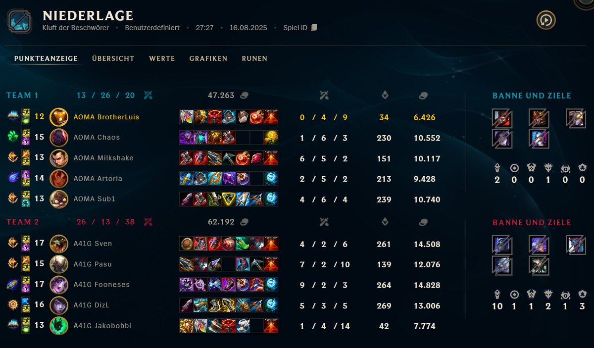 Luis (@brother__luis) on Twitter photo Good 3-1 today from me and my team vs <a href="/all41_gaming/">All for One Gaming</a>
gg´s <a href="/Pasu_LoL/">Pasu</a> <a href="/fooneses/">Fooneses</a> and the rest
Tomorrow "we" will play vs <a href="/VfB_eSports/">VfB eSports</a> for the final spot regarding the promotion to div 1
See you then <a href="/StormFuryy/">MaxSchallah</a> Good 3-1 today from me and my team vs <a href="/all41_gaming/">All for One Gaming</a>
gg´s <a href="/Pasu_LoL/">Pasu</a> <a href="/fooneses/">Fooneses</a> and the rest
Tomorrow "we" will play vs <a href="/VfB_eSports/">VfB eSports</a> for the final spot regarding the promotion to div 1
See you then <a href="/StormFuryy/">MaxSchallah</a>