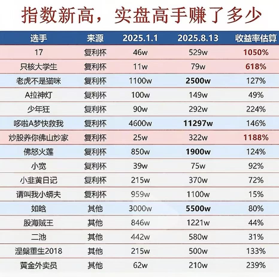 陈小群收获一年十倍收益，这个资金体量能做到非常难，其他游资今年的收益水平在100%左右。你今年二级收益怎么样？