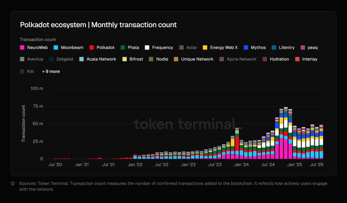 Immortal | Crypto Alpha (@bitimmortal) on Twitter photo '<a href="/Polkadot/">Polkadot</a> ecosystem is quietly surging:
- <a href="/MoonbeamNetwork/">Moonbeam Network</a>: 9M txns
- <a href="/EnterTheMythos/">Enter the Mythos</a>: 5M txns
- <a href="/PhalaNetwork/">Phala Network</a>: 5M txns
- <a href="/peaq/">peaq</a>: 2M txns
Total ecosystem: 49M+ monthly txns.
$GLMR $PHA $PEAQ 👀 '<a href="/Polkadot/">Polkadot</a> ecosystem is quietly surging:
- <a href="/MoonbeamNetwork/">Moonbeam Network</a>: 9M txns
- <a href="/EnterTheMythos/">Enter the Mythos</a>: 5M txns
- <a href="/PhalaNetwork/">Phala Network</a>: 5M txns
- <a href="/peaq/">peaq</a>: 2M txns
Total ecosystem: 49M+ monthly txns.
$GLMR $PHA $PEAQ 👀