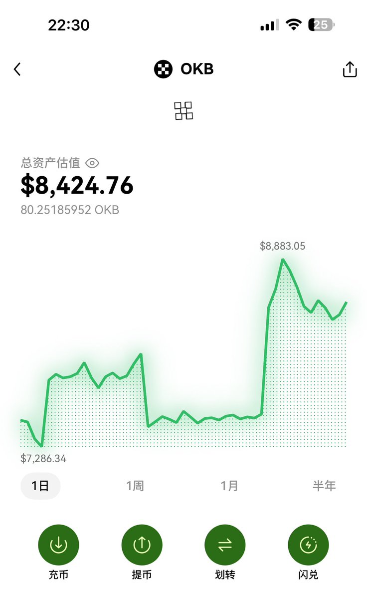 下午上头了 乱冲CA  差点亏回去
目前把一些垃圾全部清理了
全部换成 $Xdog $Xwawa $Xpepe 
又买了80个OKB
有没有已经建好社区的OKX Meme
CX我一下 我来买 
一起建设 <a href="/XLayerOfficial/">X Layer</a> 
同时也期待新台子上线
<a href="/DYORSWAPDEX/">DYORSWAP</a> 真的卡 卖不出去就被砸