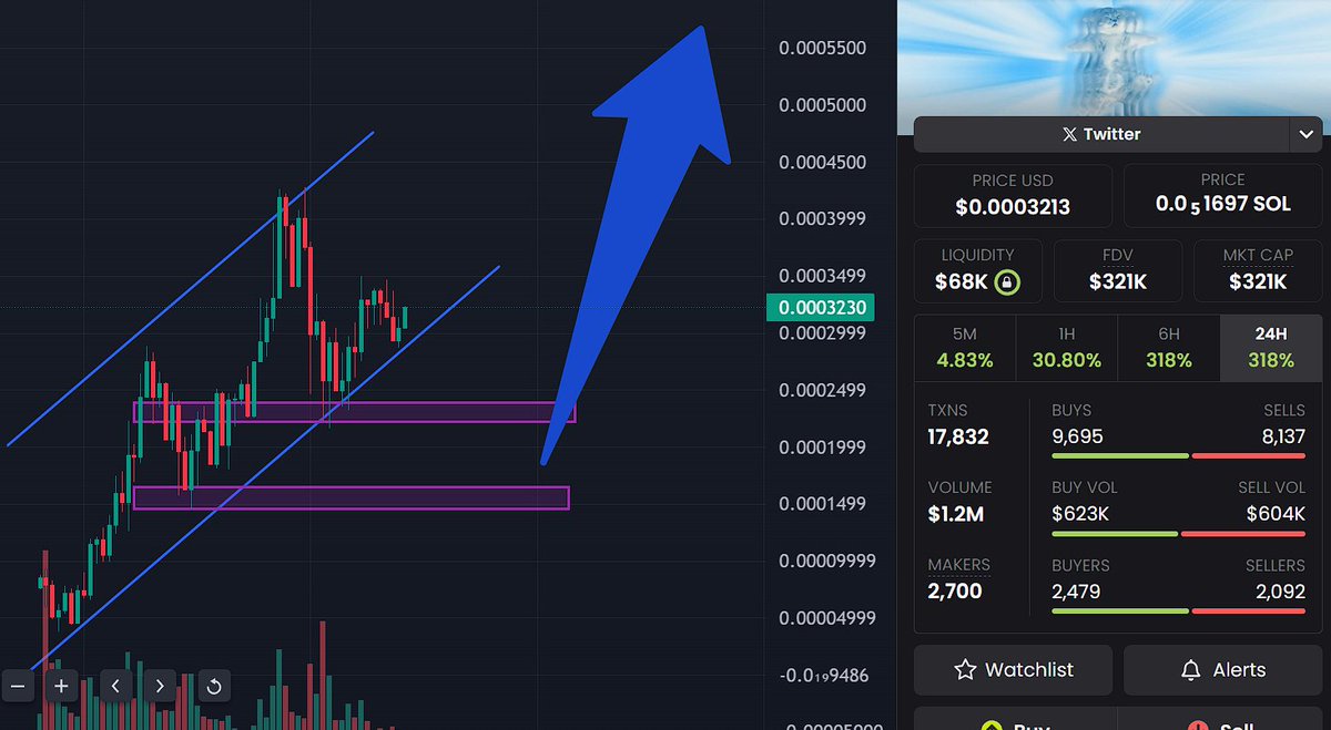 tnd_chill's tweet photo. $FLOW is MOONBOUND, degens!

CA: GYKBbafCYFwd9gYrZuVQ4yYwdHgbxJ1HRQh8jN6Apump. 

Why PUMP? X Community BUZZIN’ - crypto TikTok vibes VIRAL! Sub-1M MC &amp; whales scoopin’ per https://t.co/Ttgcm0CsX2. 

RSI bullish, sigma aura flow state! $5M MC soon, $50M dreams! 

#Solana #degen https://t.co/5SsbeaPLHB