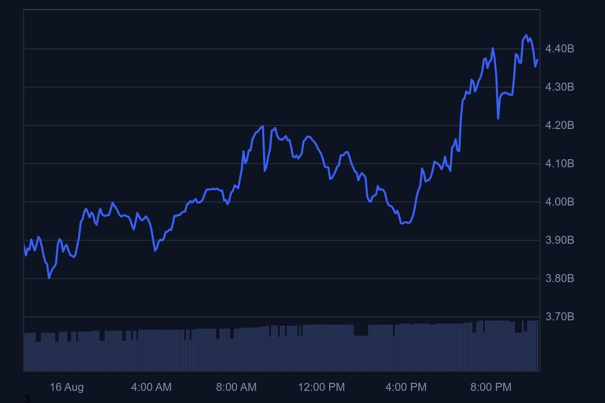 gMNT

Numbers speak for themselves over the last 24H:

✦ Market Cap: $4.34B (+12%)
✦ Volume: $590M (+32.5%)

Onwards