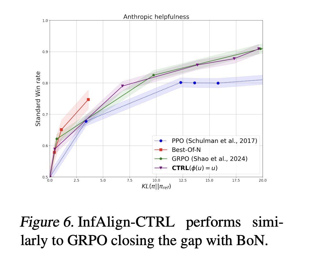 This is how offline calibration + PPO compares against GRPO on helpfulness BT rewards. 

Would be curious to see how this might help your usecases.