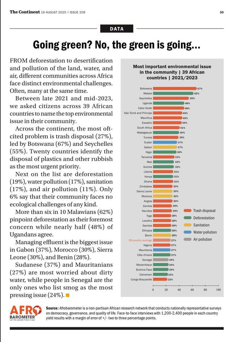 Afrobarometer (@afrobarometer) on Twitter photo Across the continent, forests are disappearing and trash is piling up. But what do Africans identify as the most pressing environmental issue in their community?
See Afrobarometer's latest in <a href="/thecontinent_/">The Continent</a>.
#VoicesAfrica Across the continent, forests are disappearing and trash is piling up. But what do Africans identify as the most pressing environmental issue in their community?
See Afrobarometer's latest in <a href="/thecontinent_/">The Continent</a>.
#VoicesAfrica
