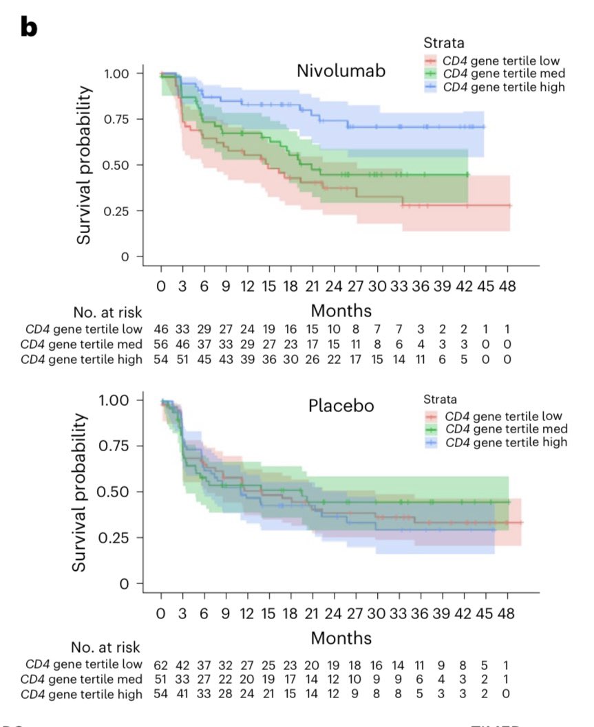 Tom Powles (@tompowles1) on Twitter photo Biomarkers from adjuvant nivolumab(PD-1) vs placebo in UC shows ⬆️ TC PD-L1, CD4/8, IFNγ,TMB/APOBEC in responders & ⬆️TGFb in resistance <a href="/MattGalsky/">Matt Galsky</a> <a href="/NatureMedicine/">Nature Medicine</a> These result overlap with Avelumab in M1 disease (PD-L1) suggesting aligned but multifactorial response mechanisms. Biomarkers from adjuvant nivolumab(PD-1) vs placebo in UC shows ⬆️ TC PD-L1, CD4/8, IFNγ,TMB/APOBEC in responders & ⬆️TGFb in resistance <a href="/MattGalsky/">Matt Galsky</a> <a href="/NatureMedicine/">Nature Medicine</a> These result overlap with Avelumab in M1 disease (PD-L1) suggesting aligned but multifactorial response mechanisms.