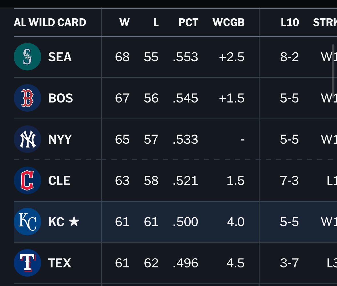 With Cleveland’s loss yesterday, the Yankees are alone in the 3rd wildcard slot.  Only a #Royals win or a Yankees loss affect the #KCMagicNumber (wildcard edition) today.  With just 40 games left, the #Royals will need a couple nice win streaks to secure a playoff appearance.