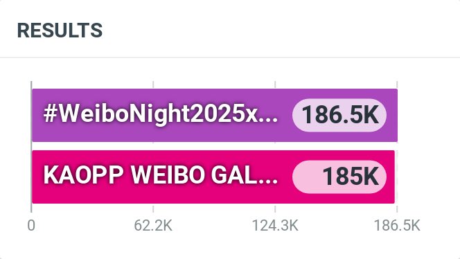 Update เวลา 22.31 &gt;&gt; 186k 🎉

200k อยู่แค่เอื้อมแล้วววค่าาาา

KAOPP WEIBO GALA NIGHT 

#WeiboNight2025xKAOPP
#เก้าพีพี #KAOPP