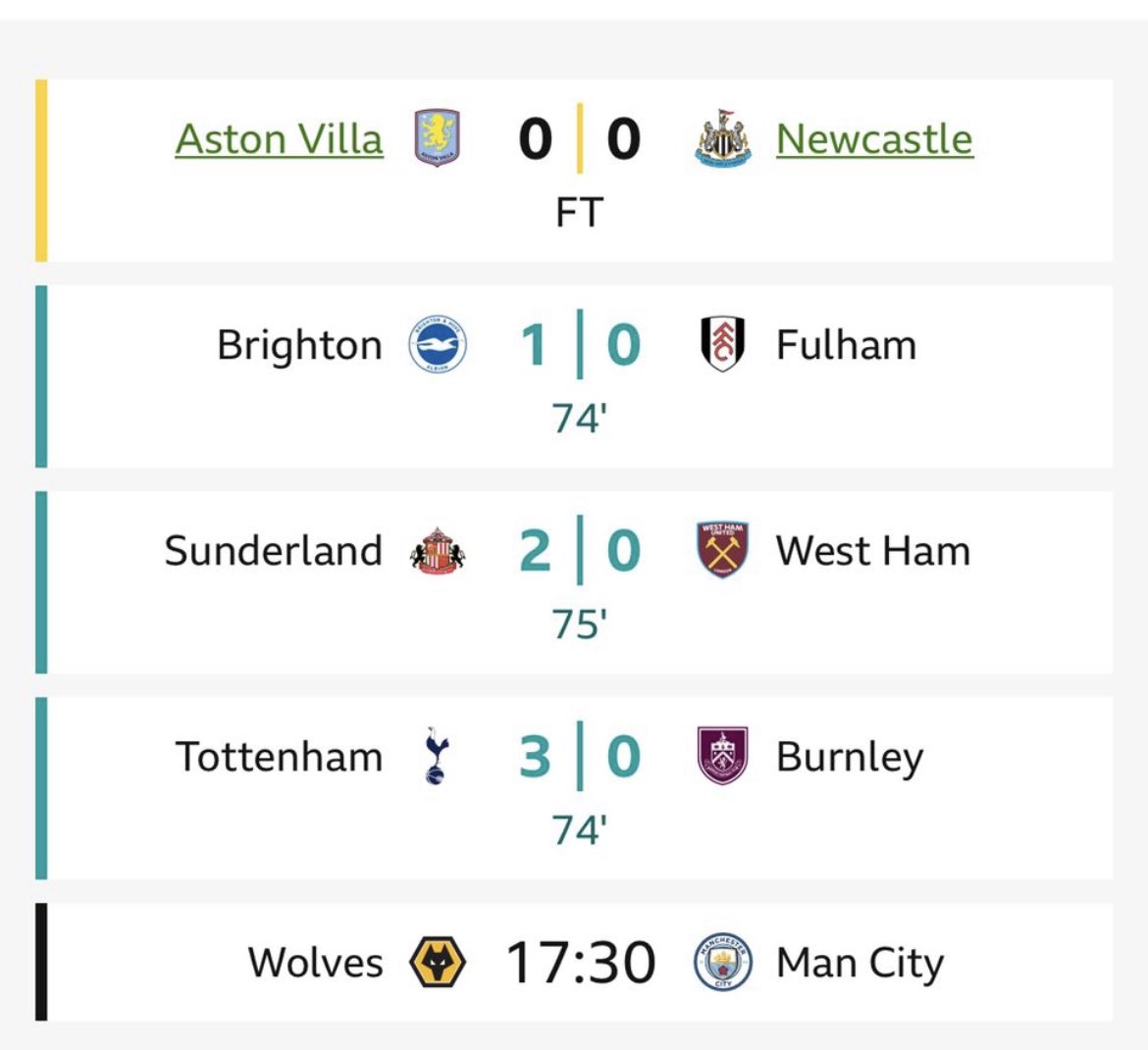 Very aesthetically pleasing score lines today, just need wolves to beat city 4-0 now