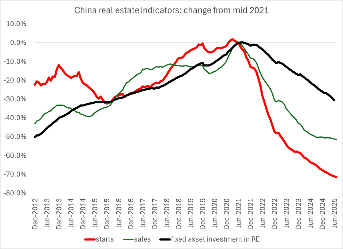 The data showing a slump in China's property sector is real, and the sustained fall in property investment (i.e. the bursting of a bubble) has slowed China's economy for the last 4 years.  Don't see any point trying to deny the obvious

1/2