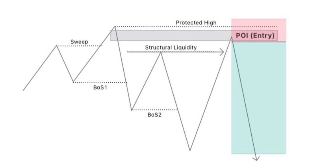 Emrik__'s tweet image. MASTERING ENTRY MODELS 🧵
Repost, follow &amp; bookmark 
My most effective entry patterns (with clear examples)
Check it out 👇