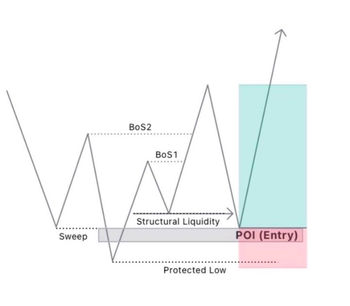 Emrik__'s tweet image. MASTERING ENTRY MODELS 🧵
Repost, follow &amp; bookmark 
My most effective entry patterns (with clear examples)
Check it out 👇
