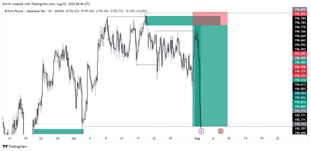 Emrik__'s tweet image. MASTERING ENTRY MODELS 🧵
Repost, follow &amp; bookmark 
My most effective entry patterns (with clear examples)
Check it out 👇