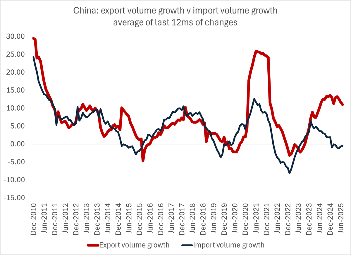 The large gap between export and import volumes in the Chinese data is also real (it maps to the large contribution to reported growth from net exports) and is a major problem for the world economy (notably for Europe)

2/2