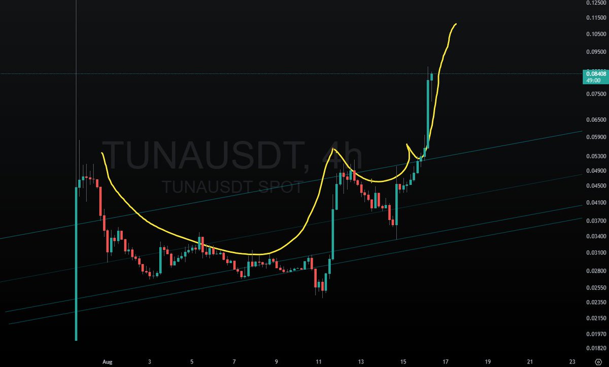 📈The MOST bullish pattern is happening on $TUNA 4H timeframe 

Cup and handle (yellow line), is the most bullish pattern you find in technical analysis, really nice price discovery territory for $TUNA

This is what happens when you have strong team <a href="/DeFiTuna/">DeFituna</a> all profits shared🚀
